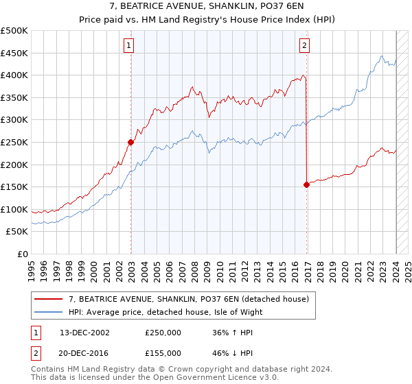 7, BEATRICE AVENUE, SHANKLIN, PO37 6EN: Price paid vs HM Land Registry's House Price Index