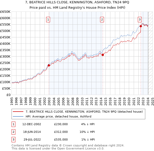 7, BEATRICE HILLS CLOSE, KENNINGTON, ASHFORD, TN24 9PQ: Price paid vs HM Land Registry's House Price Index