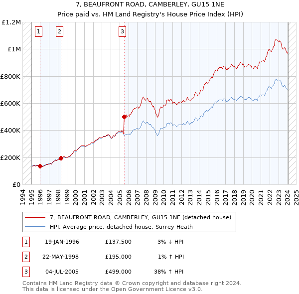 7, BEAUFRONT ROAD, CAMBERLEY, GU15 1NE: Price paid vs HM Land Registry's House Price Index