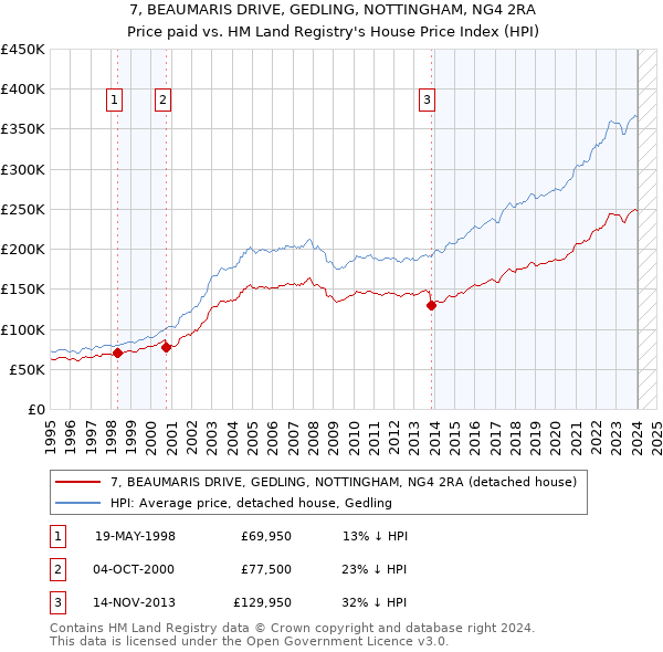 7, BEAUMARIS DRIVE, GEDLING, NOTTINGHAM, NG4 2RA: Price paid vs HM Land Registry's House Price Index