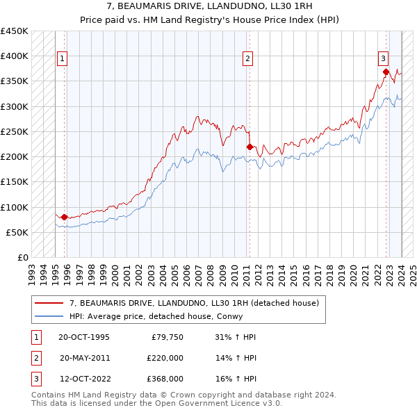 7, BEAUMARIS DRIVE, LLANDUDNO, LL30 1RH: Price paid vs HM Land Registry's House Price Index