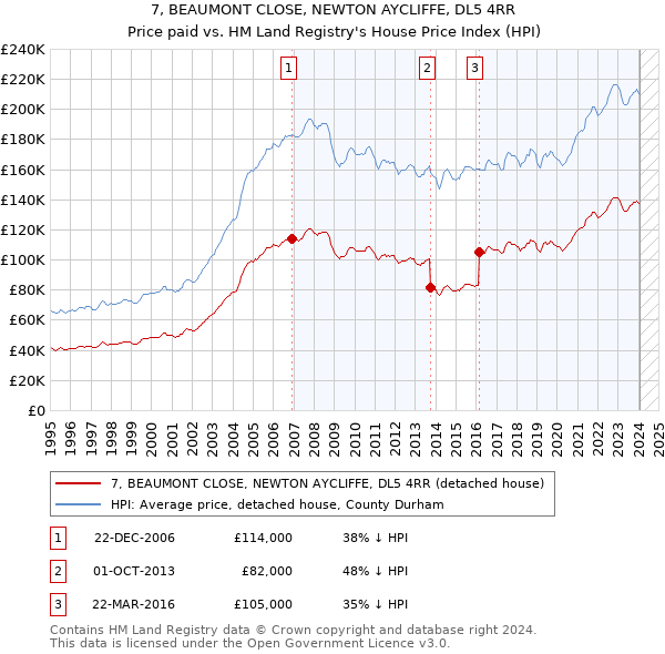 7, BEAUMONT CLOSE, NEWTON AYCLIFFE, DL5 4RR: Price paid vs HM Land Registry's House Price Index