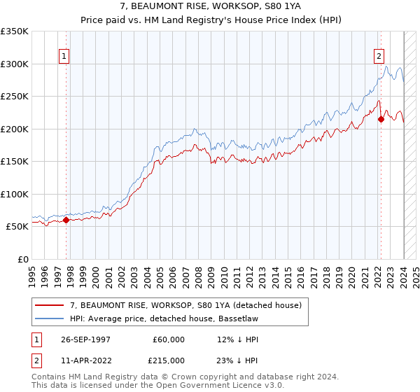 7, BEAUMONT RISE, WORKSOP, S80 1YA: Price paid vs HM Land Registry's House Price Index