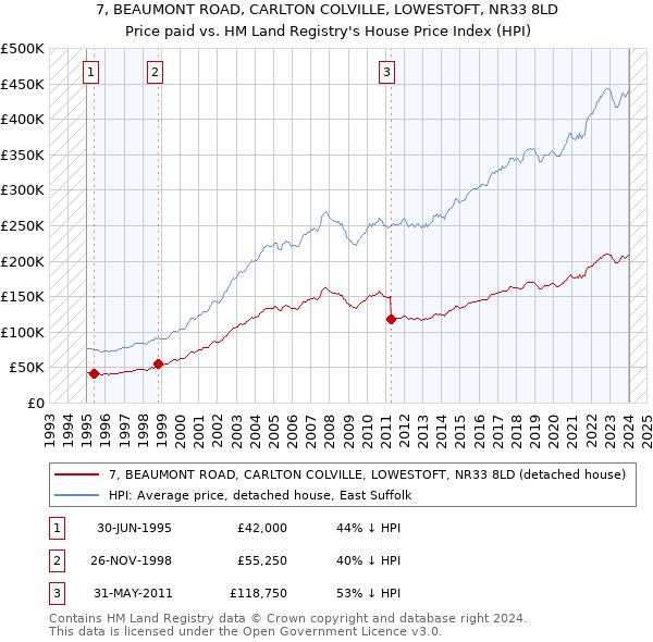 7, BEAUMONT ROAD, CARLTON COLVILLE, LOWESTOFT, NR33 8LD: Price paid vs HM Land Registry's House Price Index