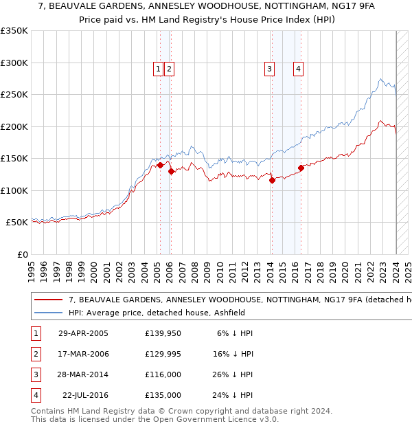 7, BEAUVALE GARDENS, ANNESLEY WOODHOUSE, NOTTINGHAM, NG17 9FA: Price paid vs HM Land Registry's House Price Index