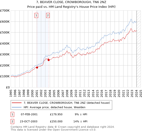 7, BEAVER CLOSE, CROWBOROUGH, TN6 2NZ: Price paid vs HM Land Registry's House Price Index