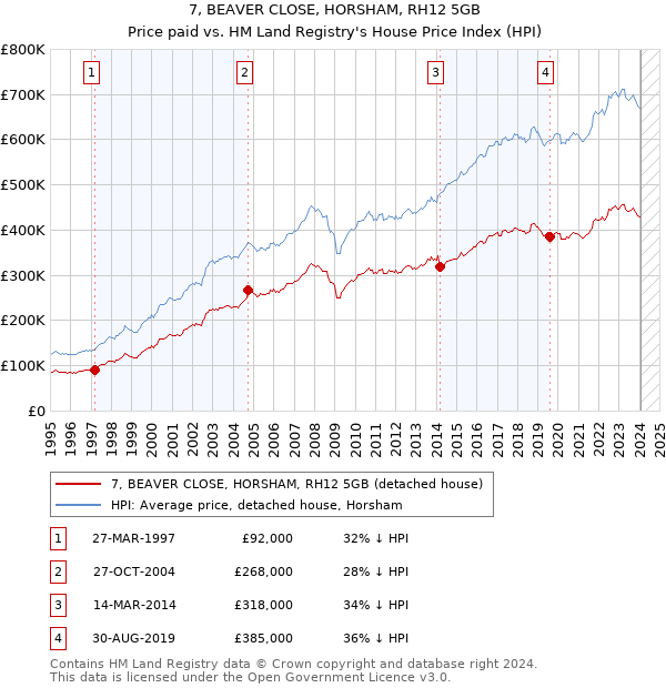 7, BEAVER CLOSE, HORSHAM, RH12 5GB: Price paid vs HM Land Registry's House Price Index