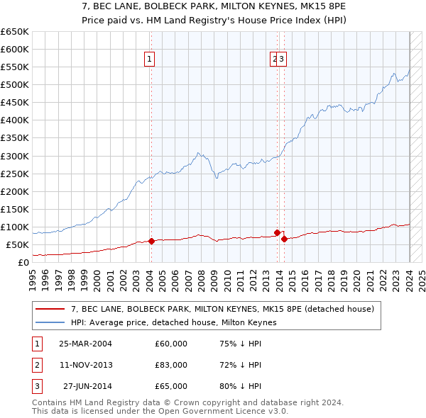 7, BEC LANE, BOLBECK PARK, MILTON KEYNES, MK15 8PE: Price paid vs HM Land Registry's House Price Index