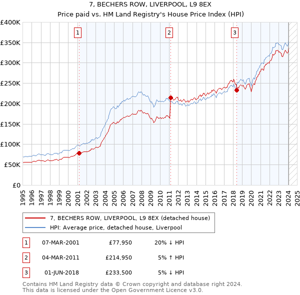 7, BECHERS ROW, LIVERPOOL, L9 8EX: Price paid vs HM Land Registry's House Price Index