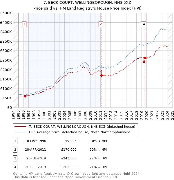 7, BECK COURT, WELLINGBOROUGH, NN8 5XZ: Price paid vs HM Land Registry's House Price Index
