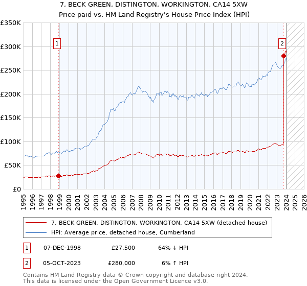 7, BECK GREEN, DISTINGTON, WORKINGTON, CA14 5XW: Price paid vs HM Land Registry's House Price Index