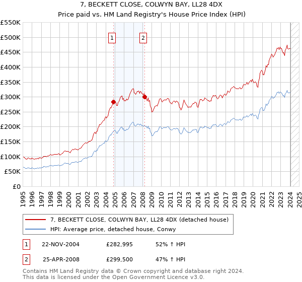 7, BECKETT CLOSE, COLWYN BAY, LL28 4DX: Price paid vs HM Land Registry's House Price Index