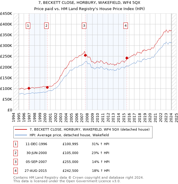 7, BECKETT CLOSE, HORBURY, WAKEFIELD, WF4 5QX: Price paid vs HM Land Registry's House Price Index