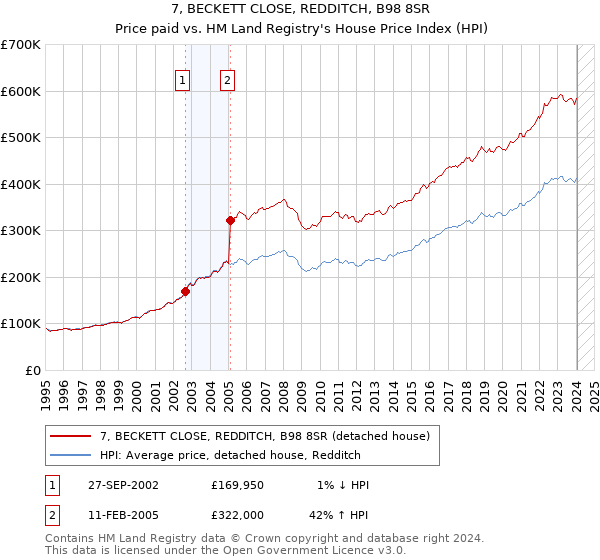 7, BECKETT CLOSE, REDDITCH, B98 8SR: Price paid vs HM Land Registry's House Price Index