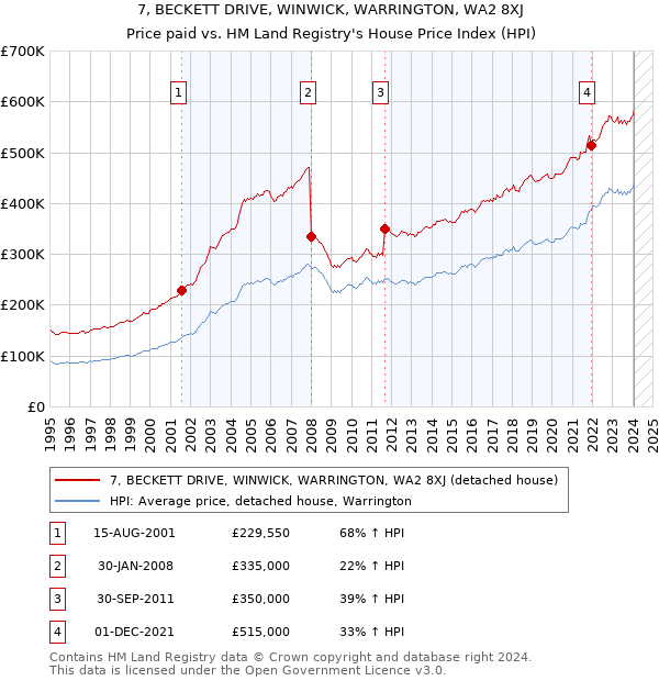 7, BECKETT DRIVE, WINWICK, WARRINGTON, WA2 8XJ: Price paid vs HM Land Registry's House Price Index