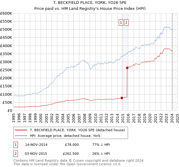 7, BECKFIELD PLACE, YORK, YO26 5PE: Price paid vs HM Land Registry's House Price Index