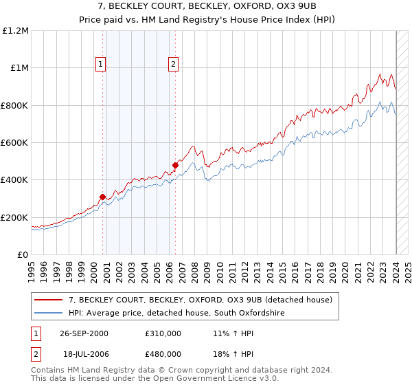 7, BECKLEY COURT, BECKLEY, OXFORD, OX3 9UB: Price paid vs HM Land Registry's House Price Index