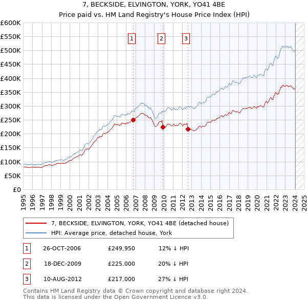 7, BECKSIDE, ELVINGTON, YORK, YO41 4BE: Price paid vs HM Land Registry's House Price Index