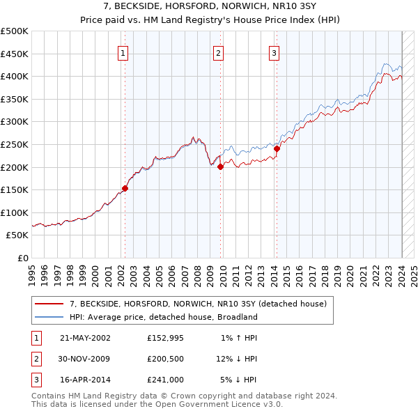 7, BECKSIDE, HORSFORD, NORWICH, NR10 3SY: Price paid vs HM Land Registry's House Price Index