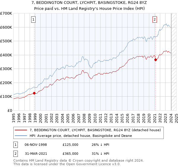 7, BEDDINGTON COURT, LYCHPIT, BASINGSTOKE, RG24 8YZ: Price paid vs HM Land Registry's House Price Index