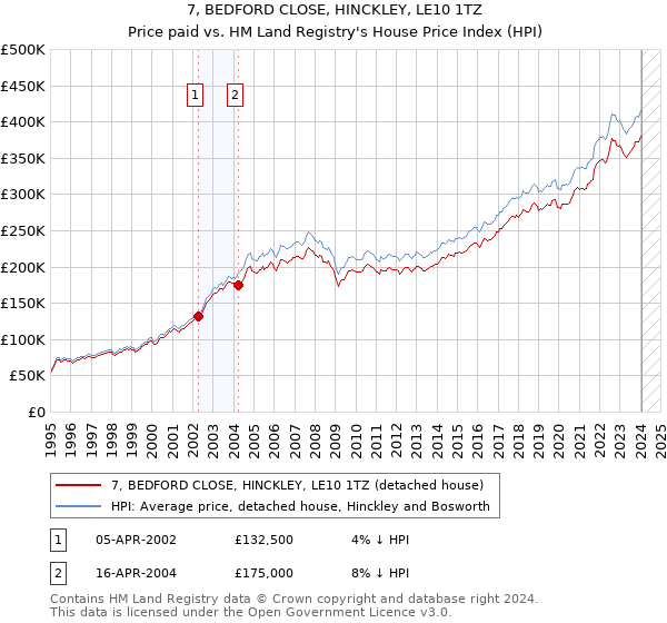 7, BEDFORD CLOSE, HINCKLEY, LE10 1TZ: Price paid vs HM Land Registry's House Price Index