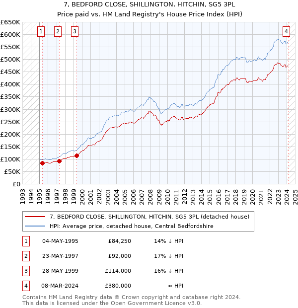 7, BEDFORD CLOSE, SHILLINGTON, HITCHIN, SG5 3PL: Price paid vs HM Land Registry's House Price Index