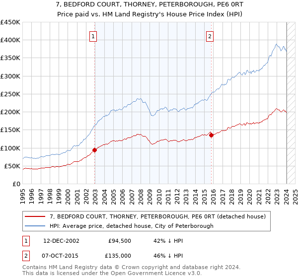 7, BEDFORD COURT, THORNEY, PETERBOROUGH, PE6 0RT: Price paid vs HM Land Registry's House Price Index