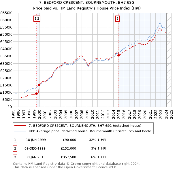 7, BEDFORD CRESCENT, BOURNEMOUTH, BH7 6SG: Price paid vs HM Land Registry's House Price Index
