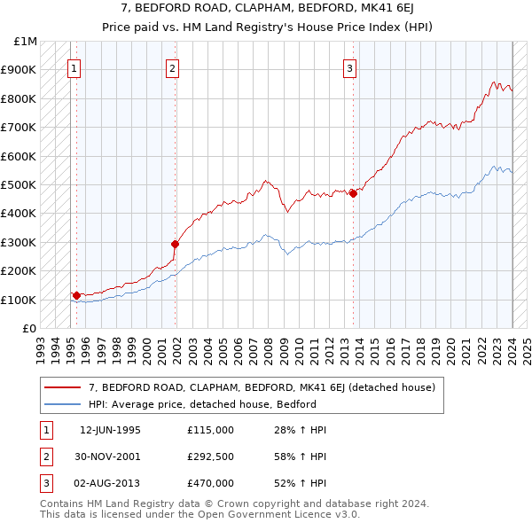 7, BEDFORD ROAD, CLAPHAM, BEDFORD, MK41 6EJ: Price paid vs HM Land Registry's House Price Index