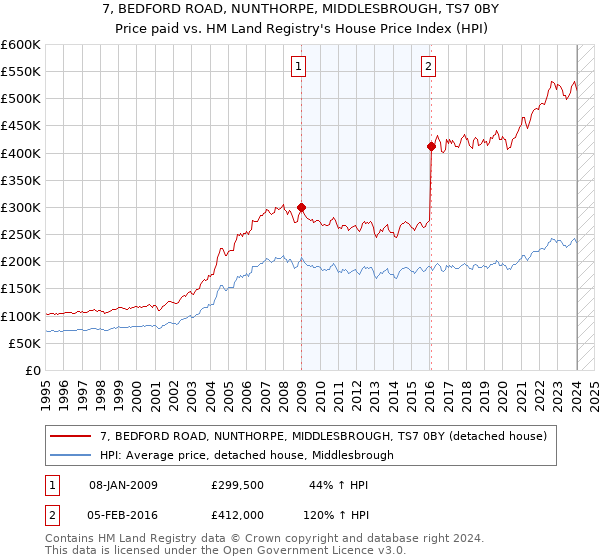7, BEDFORD ROAD, NUNTHORPE, MIDDLESBROUGH, TS7 0BY: Price paid vs HM Land Registry's House Price Index