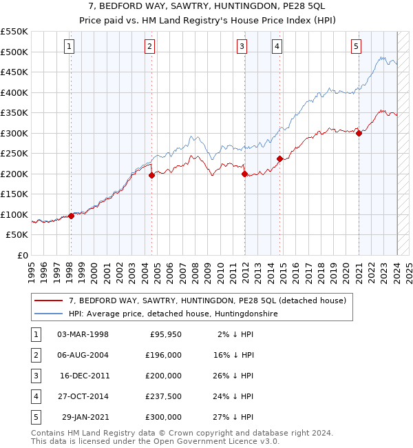 7, BEDFORD WAY, SAWTRY, HUNTINGDON, PE28 5QL: Price paid vs HM Land Registry's House Price Index