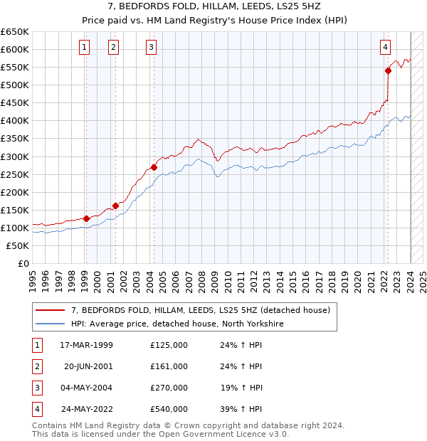 7, BEDFORDS FOLD, HILLAM, LEEDS, LS25 5HZ: Price paid vs HM Land Registry's House Price Index