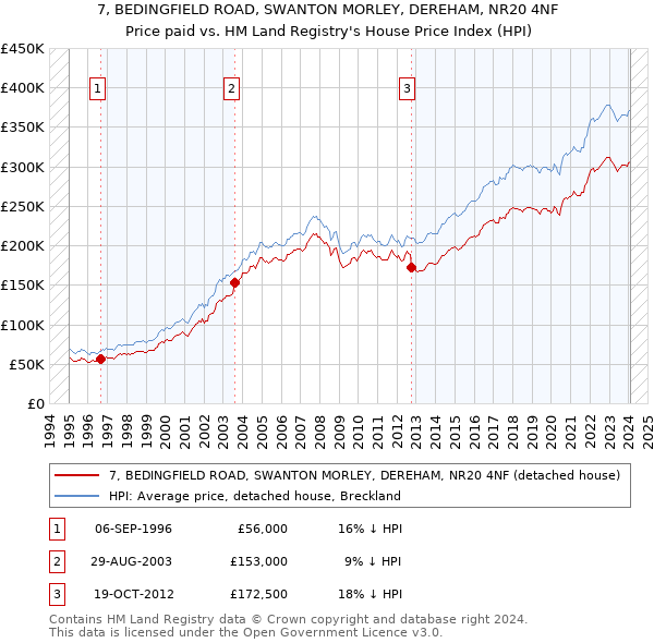7, BEDINGFIELD ROAD, SWANTON MORLEY, DEREHAM, NR20 4NF: Price paid vs HM Land Registry's House Price Index