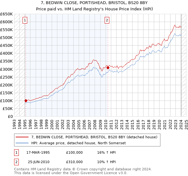 7, BEDWIN CLOSE, PORTISHEAD, BRISTOL, BS20 8BY: Price paid vs HM Land Registry's House Price Index