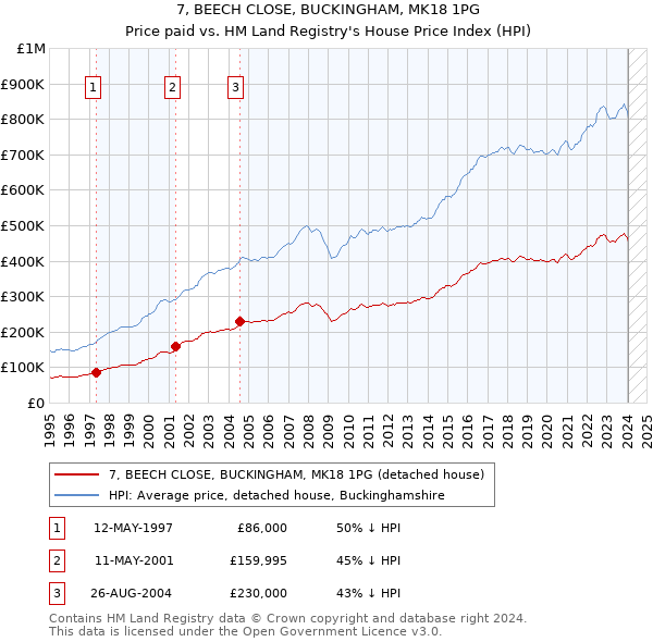 7, BEECH CLOSE, BUCKINGHAM, MK18 1PG: Price paid vs HM Land Registry's House Price Index