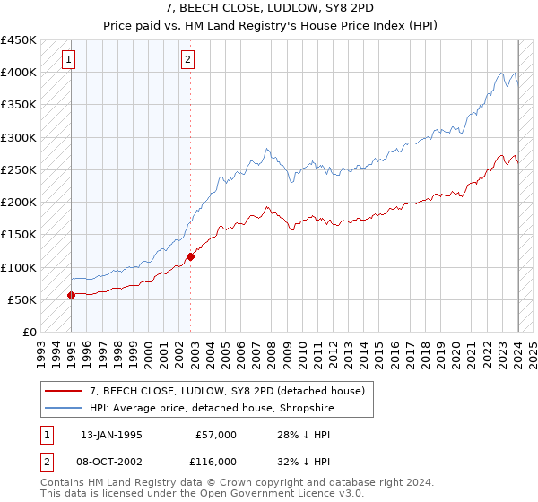 7, BEECH CLOSE, LUDLOW, SY8 2PD: Price paid vs HM Land Registry's House Price Index