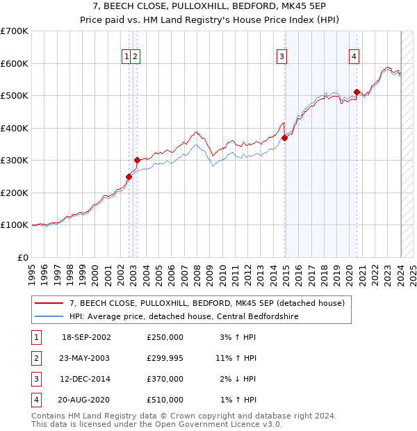 7, BEECH CLOSE, PULLOXHILL, BEDFORD, MK45 5EP: Price paid vs HM Land Registry's House Price Index