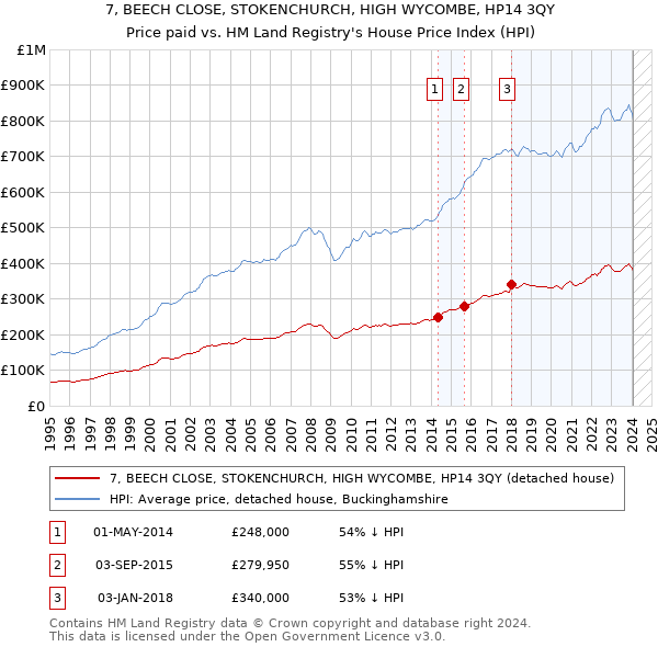 7, BEECH CLOSE, STOKENCHURCH, HIGH WYCOMBE, HP14 3QY: Price paid vs HM Land Registry's House Price Index