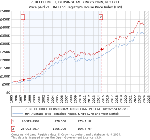 7, BEECH DRIFT, DERSINGHAM, KING'S LYNN, PE31 6LF: Price paid vs HM Land Registry's House Price Index
