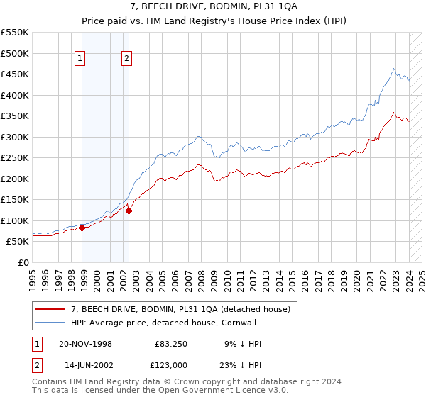 7, BEECH DRIVE, BODMIN, PL31 1QA: Price paid vs HM Land Registry's House Price Index