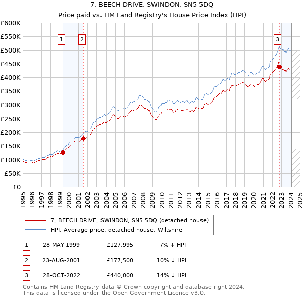 7, BEECH DRIVE, SWINDON, SN5 5DQ: Price paid vs HM Land Registry's House Price Index