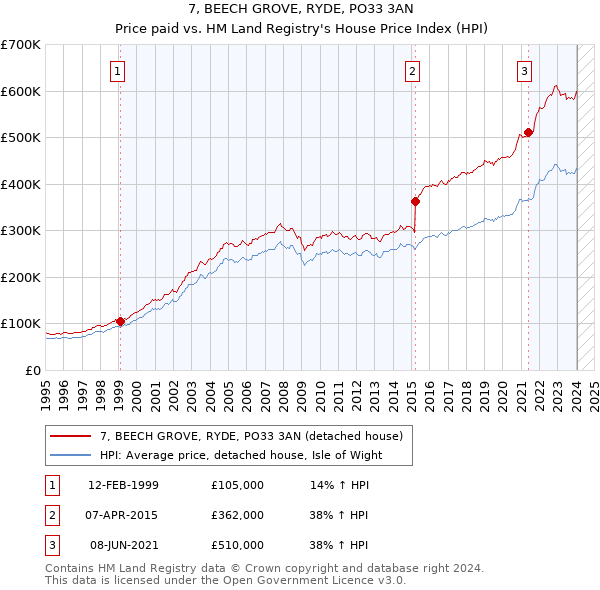 7, BEECH GROVE, RYDE, PO33 3AN: Price paid vs HM Land Registry's House Price Index