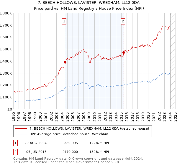 7, BEECH HOLLOWS, LAVISTER, WREXHAM, LL12 0DA: Price paid vs HM Land Registry's House Price Index