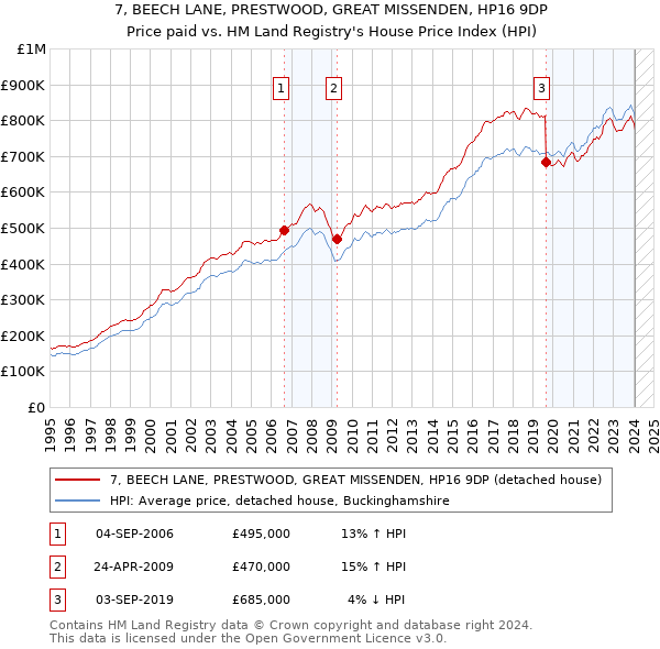7, BEECH LANE, PRESTWOOD, GREAT MISSENDEN, HP16 9DP: Price paid vs HM Land Registry's House Price Index