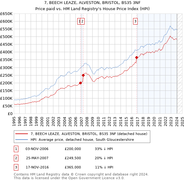 7, BEECH LEAZE, ALVESTON, BRISTOL, BS35 3NF: Price paid vs HM Land Registry's House Price Index