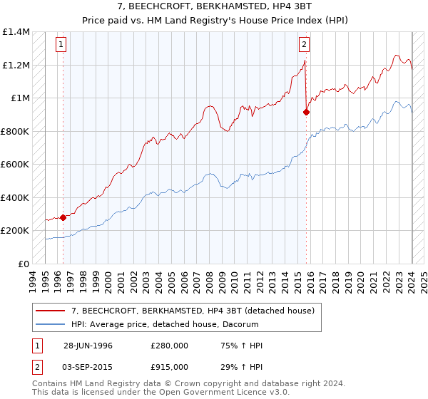 7, BEECHCROFT, BERKHAMSTED, HP4 3BT: Price paid vs HM Land Registry's House Price Index