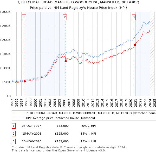 7, BEECHDALE ROAD, MANSFIELD WOODHOUSE, MANSFIELD, NG19 9GQ: Price paid vs HM Land Registry's House Price Index