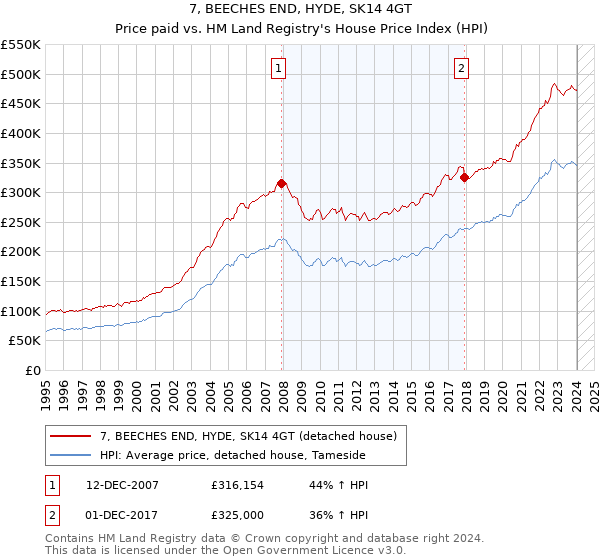 7, BEECHES END, HYDE, SK14 4GT: Price paid vs HM Land Registry's House Price Index