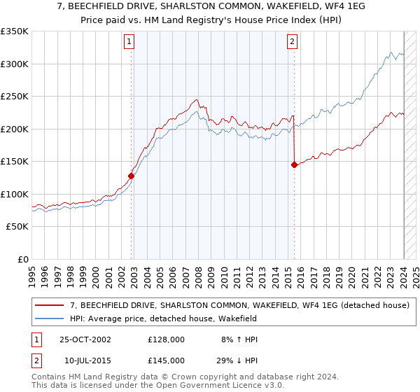 7, BEECHFIELD DRIVE, SHARLSTON COMMON, WAKEFIELD, WF4 1EG: Price paid vs HM Land Registry's House Price Index