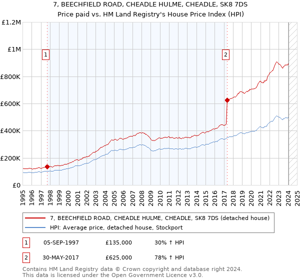 7, BEECHFIELD ROAD, CHEADLE HULME, CHEADLE, SK8 7DS: Price paid vs HM Land Registry's House Price Index